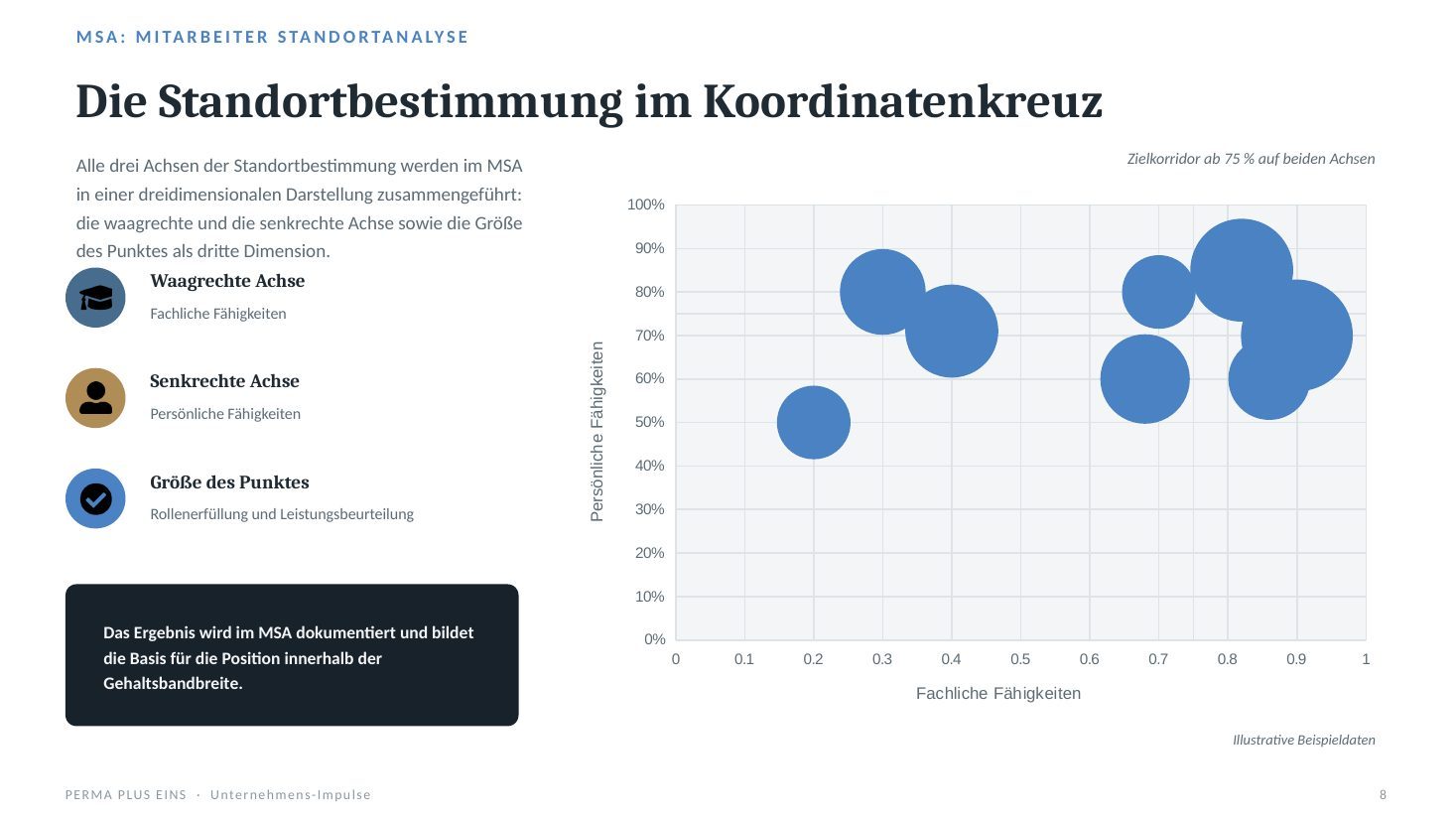 Mitarbeiter-Standortanalyse im Koordinatenkreuz aus fachlichen und persönlichen Fähigkeiten