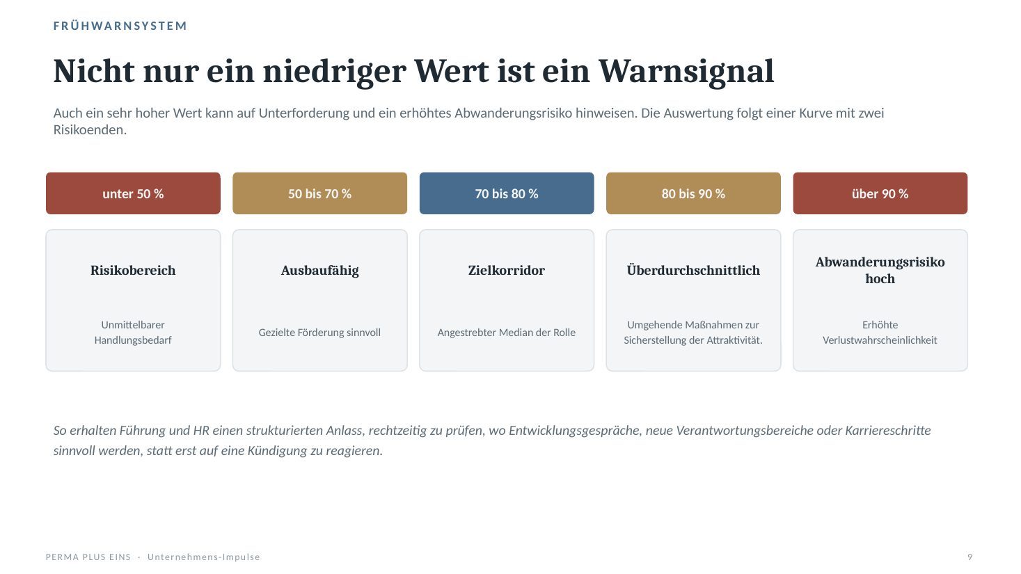Frühwarnsystem mit fünf Risikobereichen von unter 50 bis über 90 Prozent